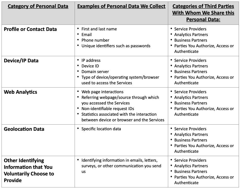 Categories of personal data we collect - Medisensor Privacy Policy Table 2