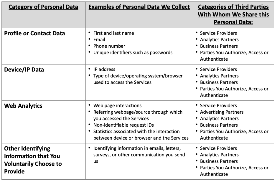 Categories of personal data we collect - Medisensor Privacy Policy Table 3