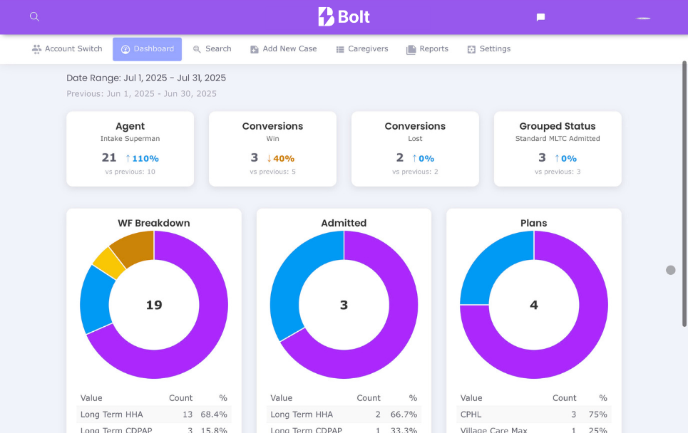 Where-Home-Care-Begins-Intake-Management-Referral-Tracking-CRM-Care-Coordination-Software-Bolt-Healtchare-IMG14