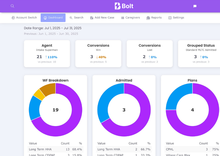 Where-Home-Care-Begins-Intake-Management-Referral-Tracking-CRM-Care-Coordination-Software-Bolt-Healtchare-IMG24