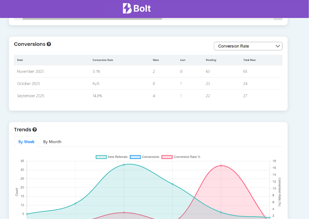 Where-Home-Care-Begins-Intake-Management-Referral-Tracking-CRM-Care-Coordination-Software-Bolt-Healtchare-IMG86